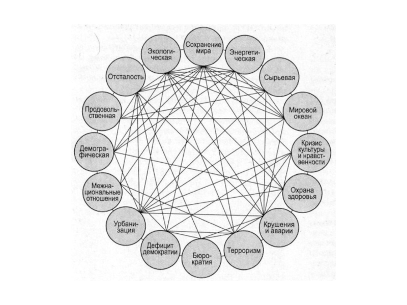 Взаимодействия глобальных проблем человечества. Глобальные проблемы человечества. Схема связей глобальных проблем человечества.