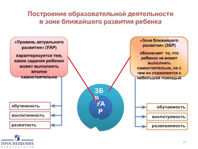 Зоны актуального. Понятие зона ближайшего развития. Выготского о зоне ближайшего и зоне актуального развития. Зона ближайшего развития ребенка это. Феномен «зоны ближайшего развития».