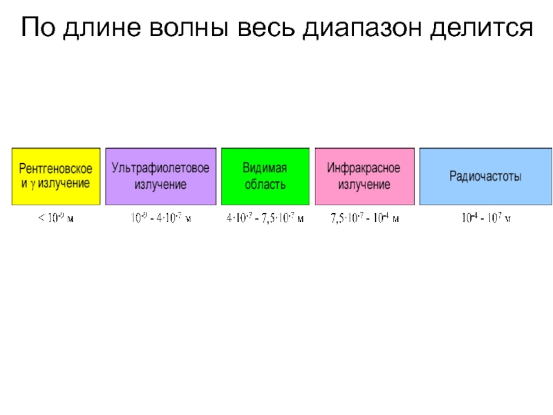 Длина волны 20 м. На сколько делиться диапазон с 1 по 10.