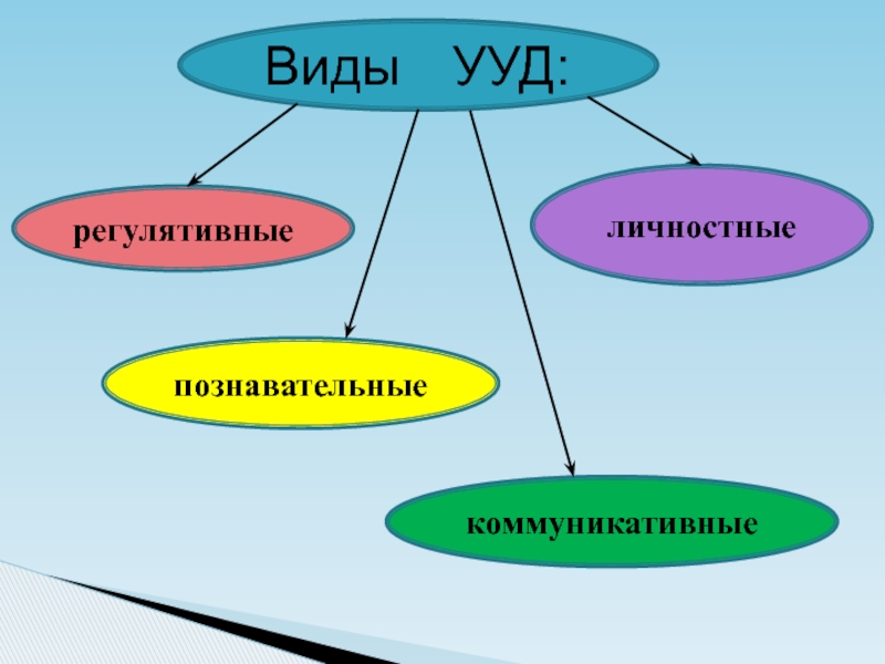 1 регулятивные 2 познавательные 3 коммуникативные