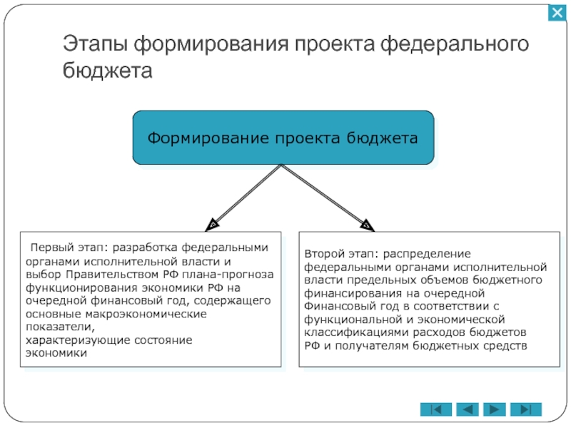 Этапы формирования проекта