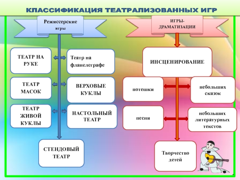 Организация театрализованных игр в доу презентация