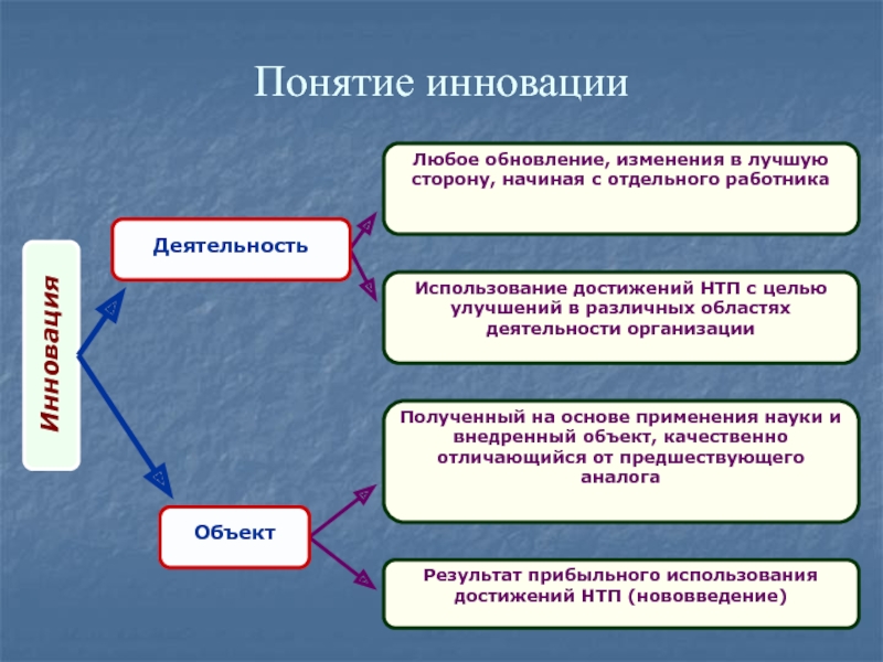 Нововведение как объект инновационного менеджмента презентация