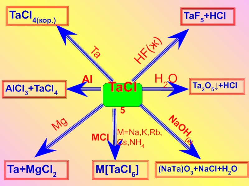 Na k rb cs. Tacl5. Tacl2 + h2o ®…. Диаграмму системы mgcl2 h2o. NACL mgcl2.