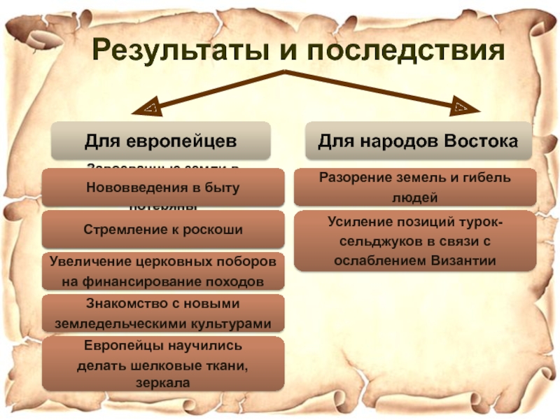 Последствия крестовых походов. Последствия крестовых походов для европейцев. Последствия крестовых походов для народов Востока. Последствия крестовых походов для восточных народов. Последствия крестовых походов для европейцев и для народов Востока.