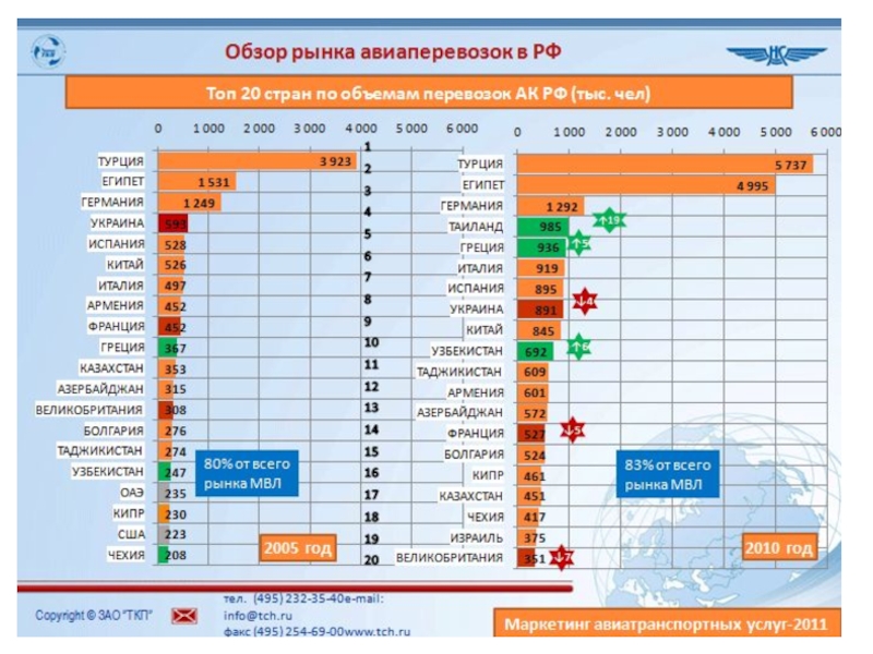 Воздушный транспорт страны лидеры. Авиаперевозки по стране. Страны Лидеры по воздушным перевозкам. Лидеры по размерам авиаперевозок. Рынок авиаперевозок.