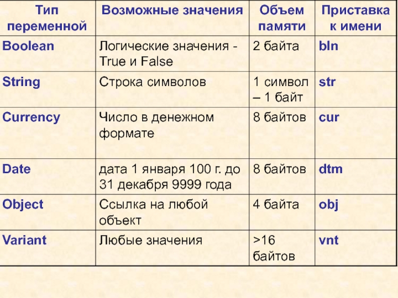 Возможные типы. Имя переменной, значение переменной, Тип значения.. Приставки к именам. Название приставок. Строковые символьные и логические типы переменных.