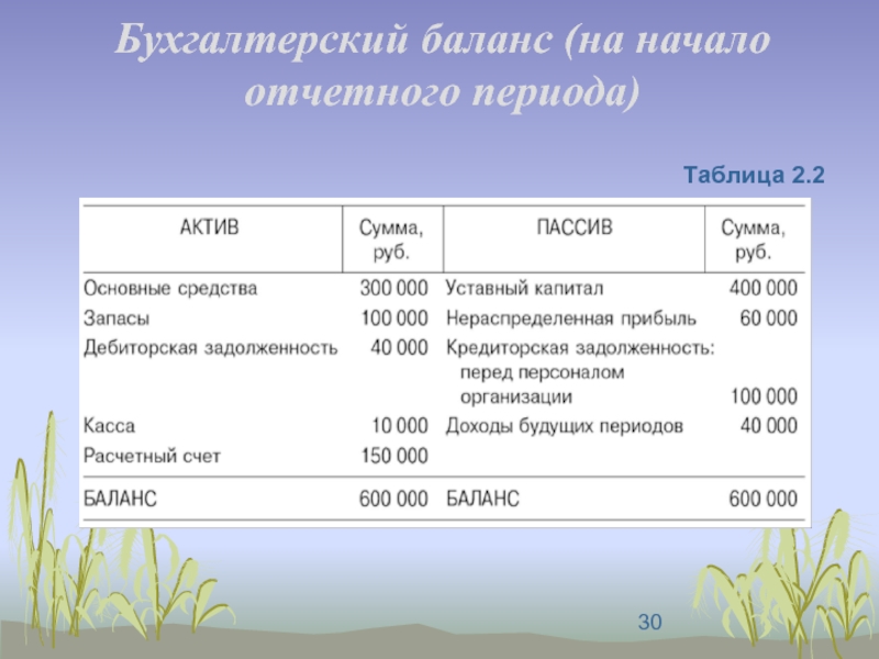 Отчетный период 2. Баланс на начало отчетного периода. Бухгалтерский баланс на начало периода. Бух баланс на начало отчетного периода. Составить баланс на начало отчетного периода.