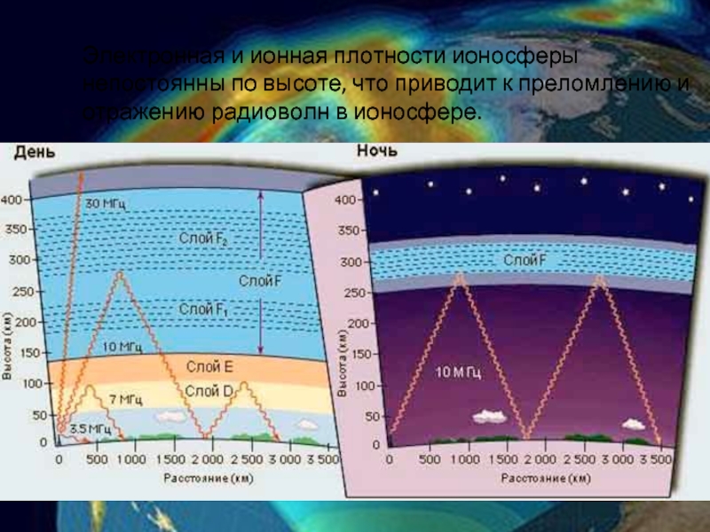 Распространение радиоволн в ионосфере. Строение атмосферы ионосфера. Слои атмосферы земли ионосфера. Структура ионосферы.