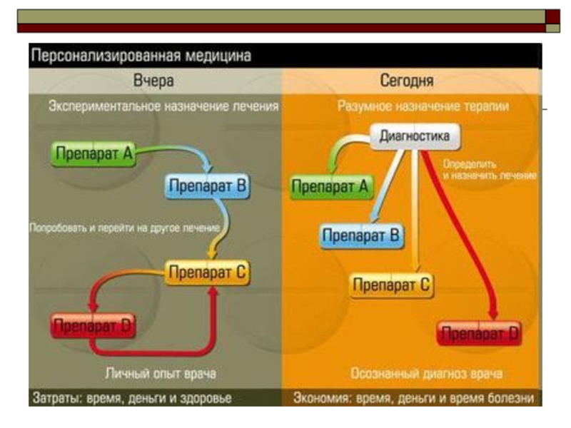 Персонализированная медицина презентация