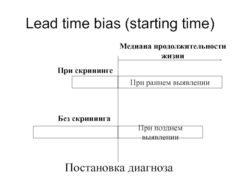 Lead time bias (starting time)Постановка диагнозаПри раннем выявленииПри позднем выявленииМедиана продолжительности жизни При скрининге Без скрининга