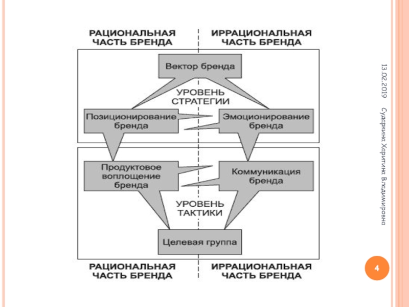 Анализ атрибутов. Стратегический уровень бренда. Разбор бренда. Анализ атрибутов бренда. Анализ бренда презентация.