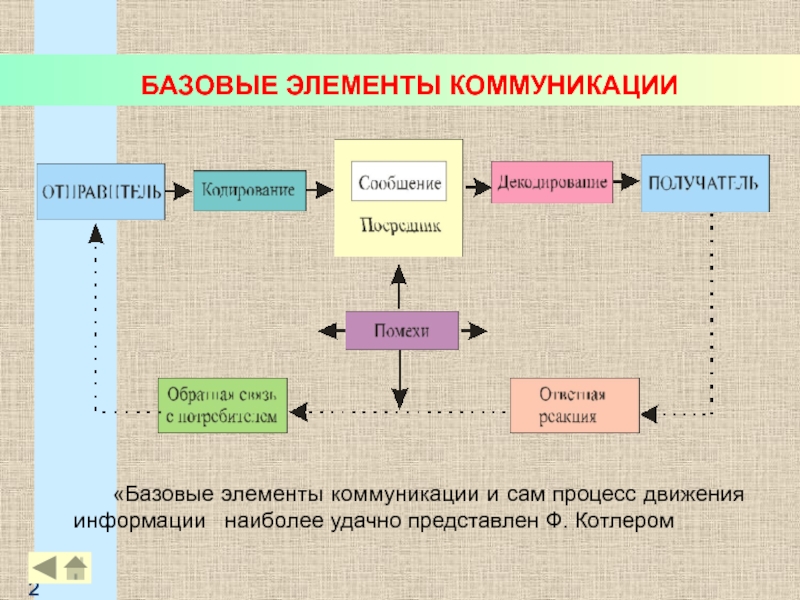 Каковы основные этапы коммуникационного процесса в организациях опишите схемы координации