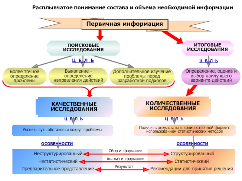 Поисковые исследования. Поисковые исследования пример. Поисковое исследование в психологии. Результат поискового исследования. Общая характеристика поисковых исследований.