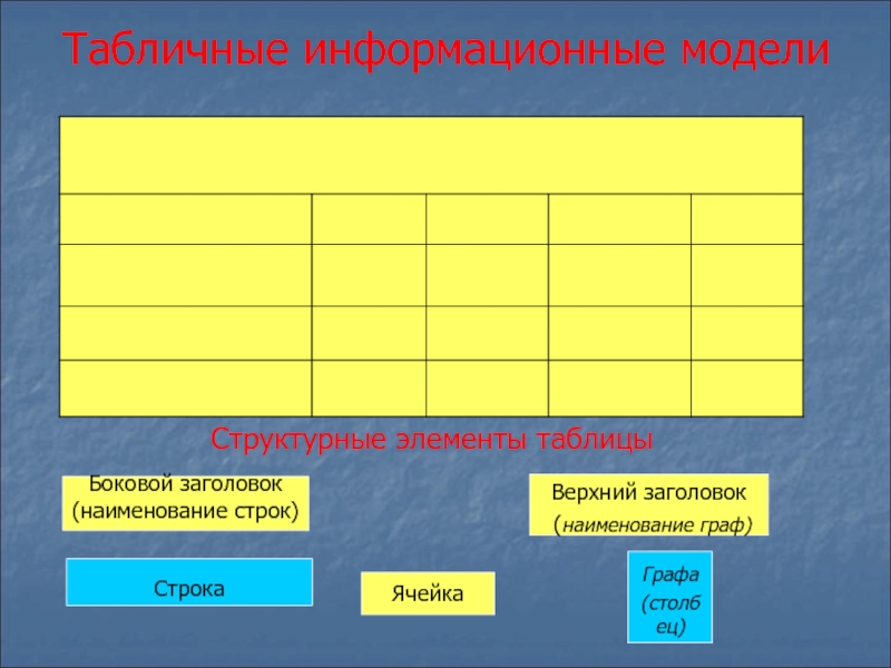 Табличные информационные модели. Структурные табличные модели. Составляющие элементы таблицы. Верхний Заголовок таблицы это. Структурные элементы таблицы.