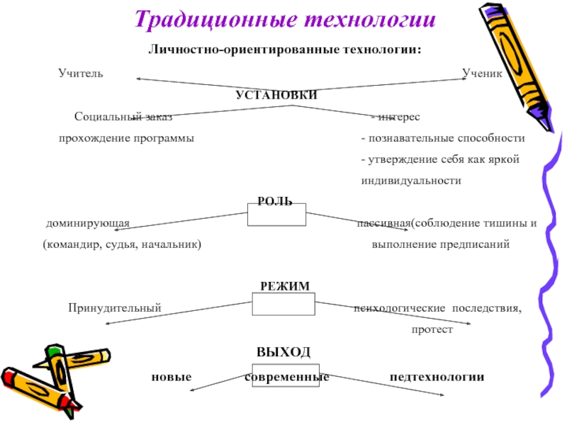 Традиционные технологии