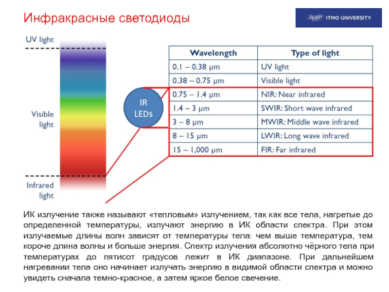 Излучение обладающее наибольшей частотой. Спектр инфракрасного излучения диапазон. Инфракрасное излучение диапазон длин волн. ИК светодиод длина волны. Длина волны светодиодов инфракрасного излучения.
