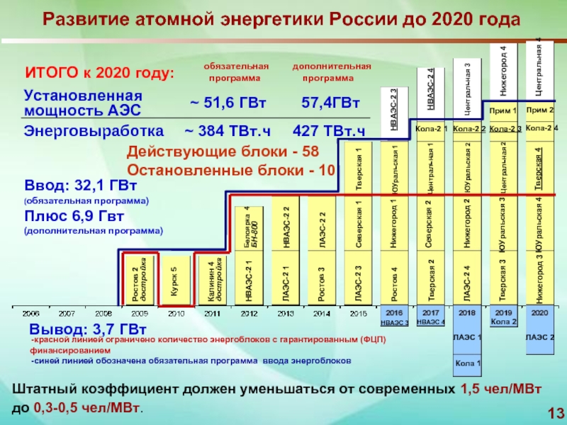 Развитие ядерной энергетики презентация