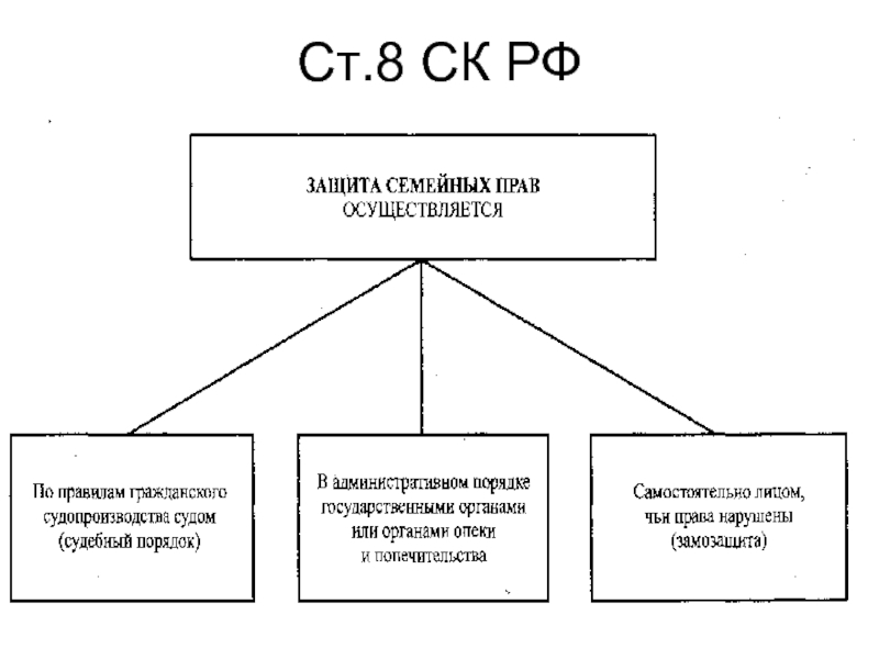 Органы осуществляющие защиту. Способы защиты семейных прав схема. Формы защиты семейных прав схема. Способы защиты семейных прав в семейном праве. Составьте схему «способы защиты семейных прав»..