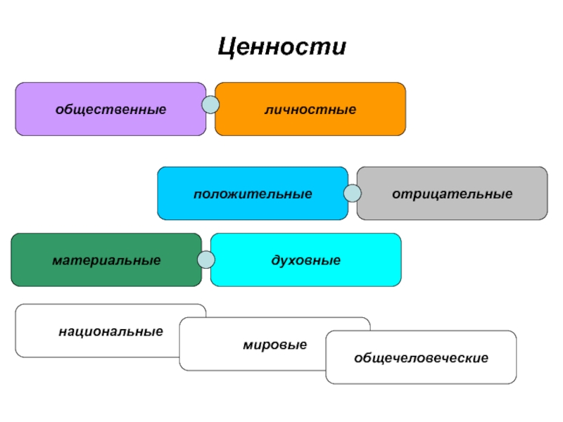 Общественные ценности. Общечеловеческая цивилизация это. Ценности: общечеловеческие, духовные, личностные, практические;. Общечеловеческие ценности: материальные и духовные 5 класс. Позитивные социальные явления.