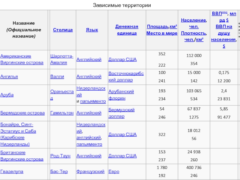 Зависимые территории список