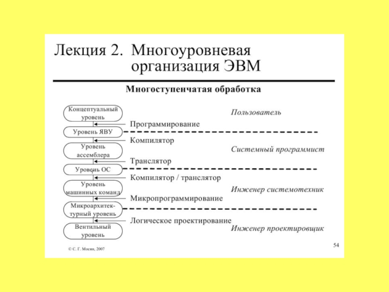 Организация эвм. Много уровенавая организация ЕВМ. Многоуровневая организация ЭВМ. Уровни компьютерной организации. Многоступенчатая обработка ЭВМ.