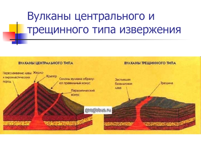 Виды вулканов. Строение трещинного вулкана. Строение линейного вулкана. Строение вулкана центрального типа. Трещинный вулкан схема.