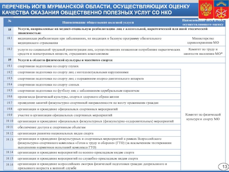 Реестр общественных услуг. Перечень общественно полезные услуги на. Перечень некоммерческих организаций. Исполнительные органы государственной власти Мурманской области. Заключение об оценке качества оказания общественно полезных услуг.