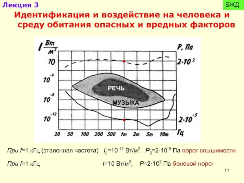 Порог слышимости. Температурные факторы БЖ. Температурный фактор БЖД. Эталонная частота. Болевой порог слышимости.