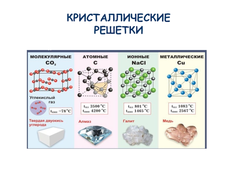 Кристаллические продукты. Типы кристаллических решеток химия 8 класс. Схема кристаллической решётки твёрдого вещества. Типы кристаллических решеток твердых веществ. Типы химических связей и кристаллических решеток.