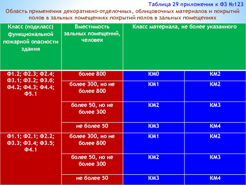 Фз 123. ФЗ 123 класс пожарной опасности материалов. Таблица 29 ФЗ 123. ФЗ 123 таблица. Таблица 28 ФЗ 123.