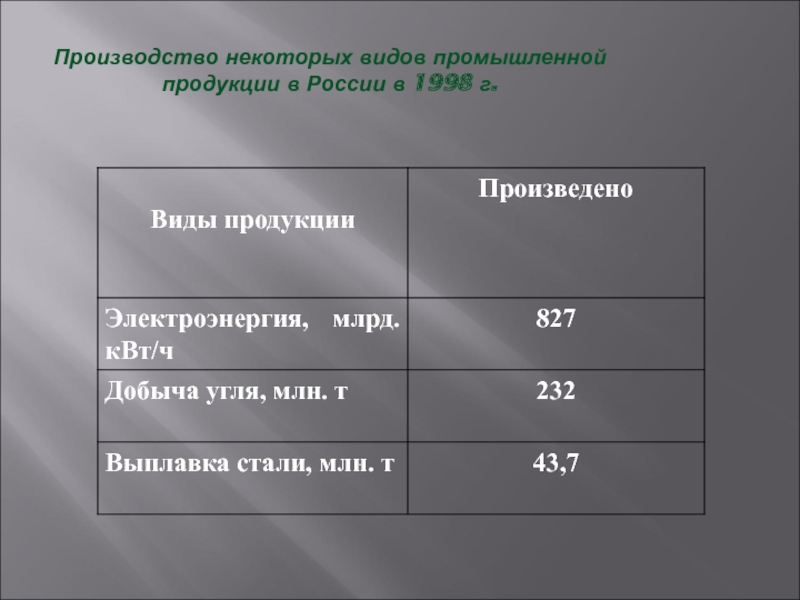 Производство некоторого. Виды промышленной продукции в России. Виды продукции промышленности. Какие виды промышленной продукции производятся в России. Виды промышленнойпродуции.