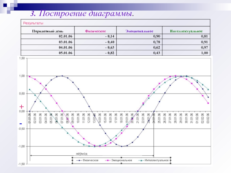 Построение графиков тема. Построение Графика с периодом. Построение графиков биоритмов на год. Моделирование биоритмов человека в excel практическая. Построение Графика с периодом 3.