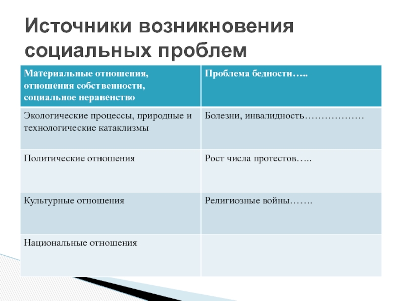 Возникновение социального работника. Социальные источники. Виды соц происхождения. Социальное происхождение. Возникновение социальной помощи.