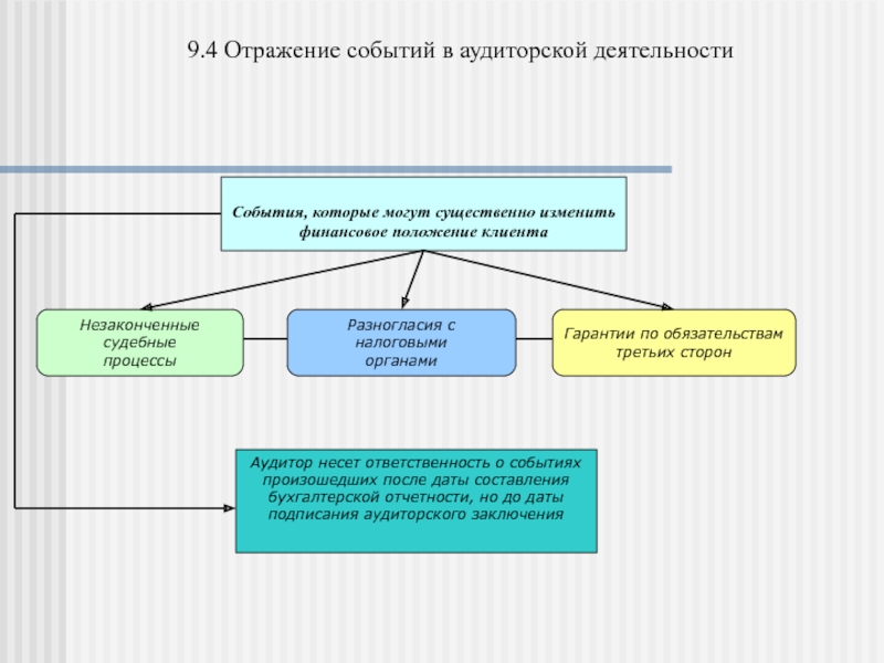 Отражать события. Отражение событий в аудиторской деятельности. Виды аудиторских заключений. Налоговый аудит презентация. Рисунок виды аудиторских заключений.