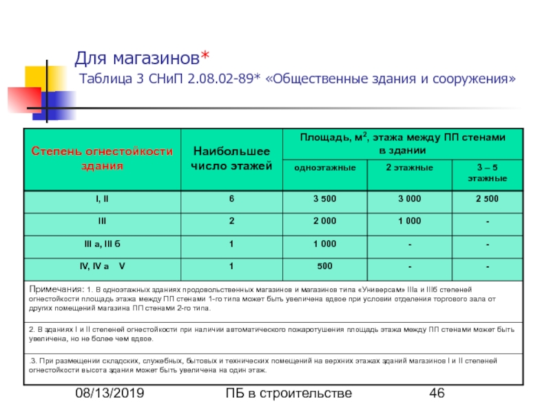 Снип 2009 общественные здания и сооружения. Таблица СНИП. СНИП общественные здания и сооружения. СНИП общественные здания и сооружения 2018. Таблица 3.3 СНИП.