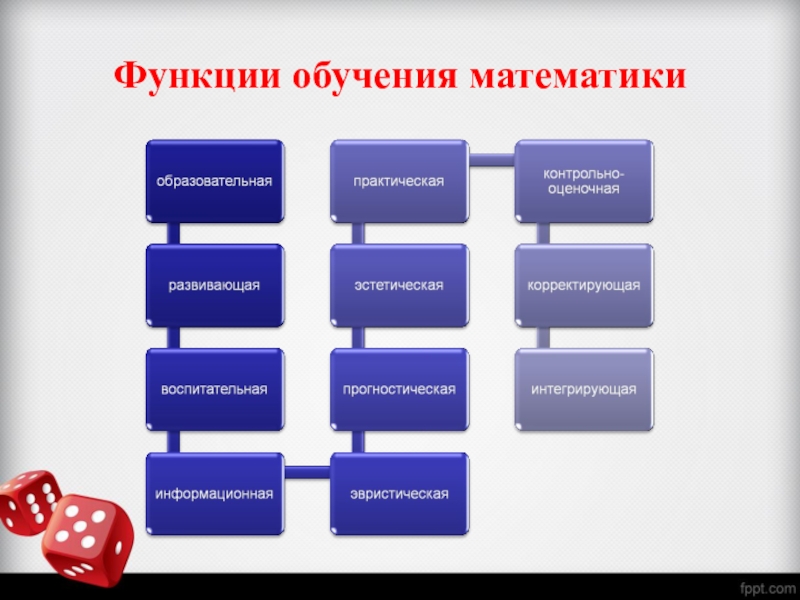 6 функции обучения. Функции обучения. Обучающая функция образования. Развивающая функция обучения математике заключается в:. Функции образования.