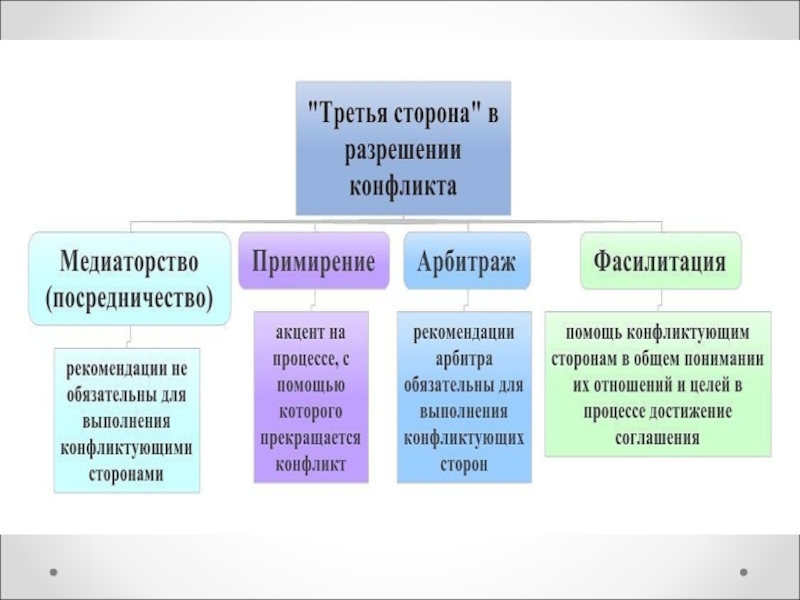 Участие третьей стороны называется. Формы решения конфликтов. Роли третьей стороны в конфликте. Решение конфликта с помощью третьей стороны. Арбитраж решение конфликта.