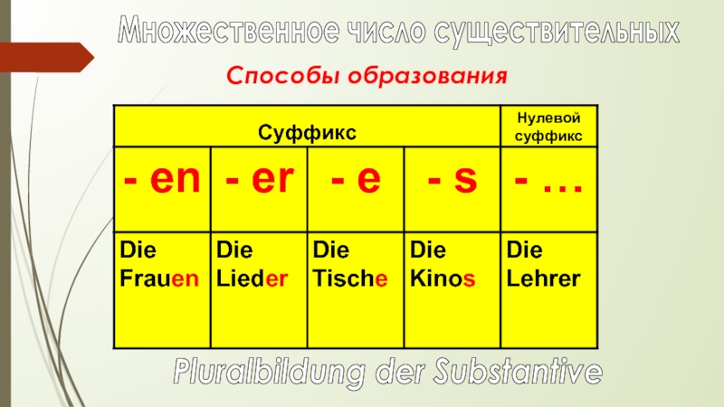 Немецкий множественное. Pluralbildung der substantive. Правило. Lehrer множественное число. Plural der substantive от Екатерины. Pluralbildung der Substantiven исключения.