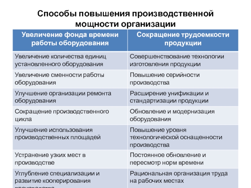 Способы увеличения производственной мощности. Пути повышения производственной мощности.