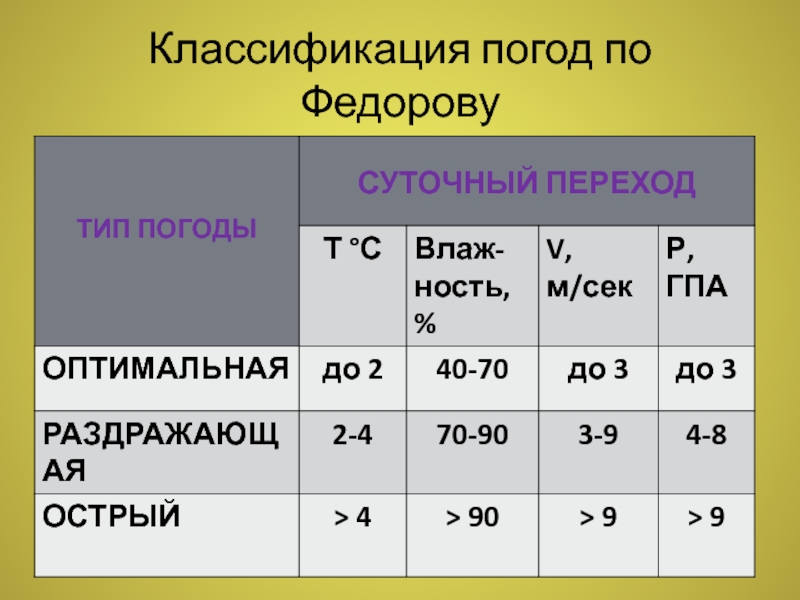 Классификация населения. Модели по Федорову экология. Варианты климата по Федорову. Питание по Федорову.