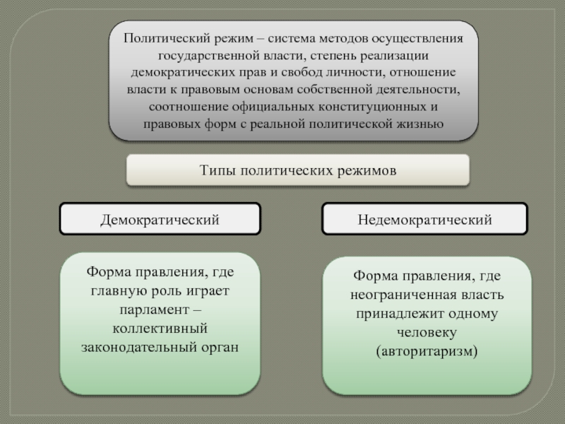 Реализация политической власти. Система методов осуществления государственной власти. Система методов осуществления государственной власти отношение. Система методов осуществления политической власти. Политическая система и политический режим.