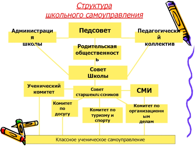 Самоуправление руководителя. Структура ученического самоуправления в школе. Структура органов школьного ученического самоуправления. Система школьного самоуправления в школе схема. Модель ученического самоуправления в образовательном учреждении.