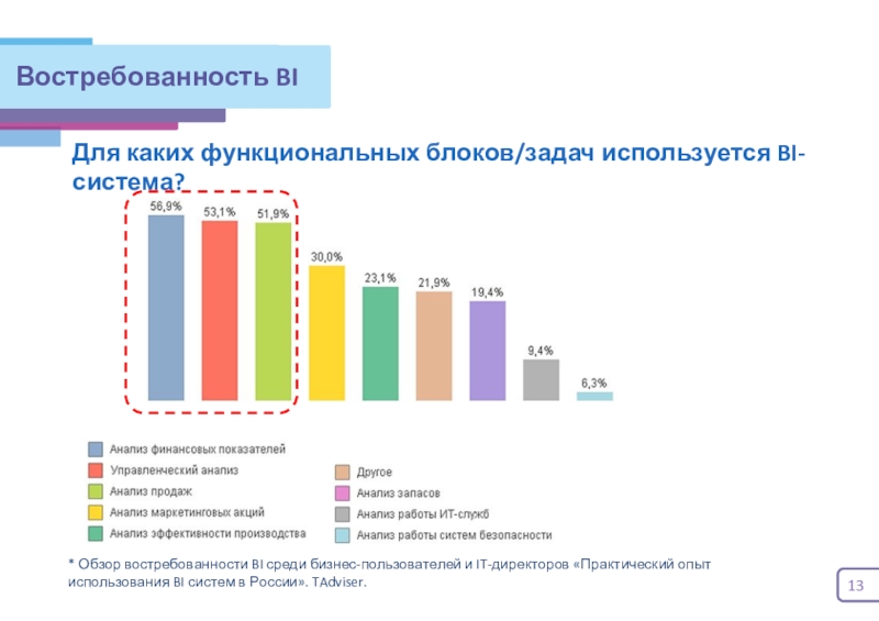 Анализ востребованности изделия для выполнения проекта