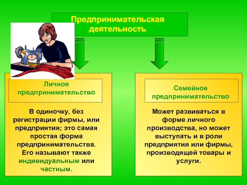 Предпринимательство в семье 8 класс технология презентация