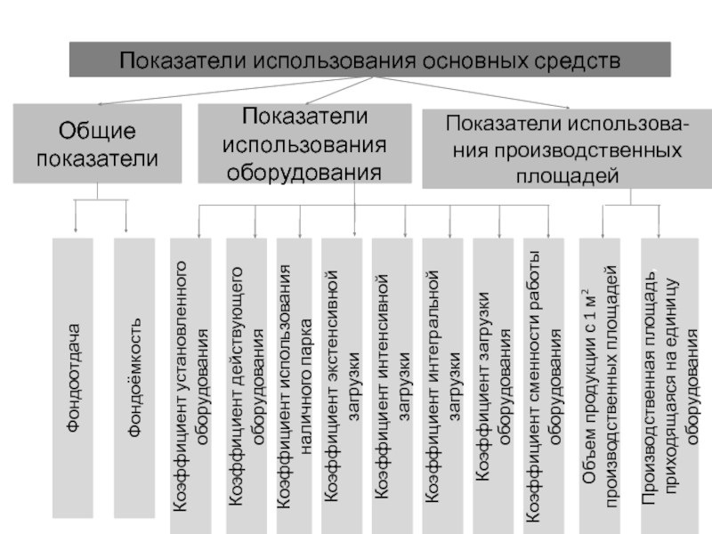 Показатели оборудования