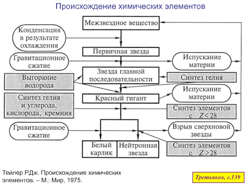 Происхождение химических элементов презентация