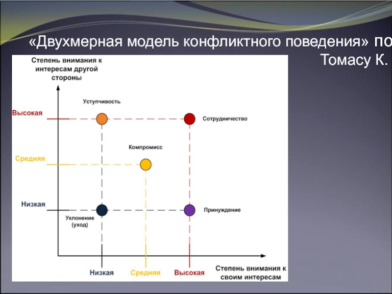 Модели поведения в конфликте презентация