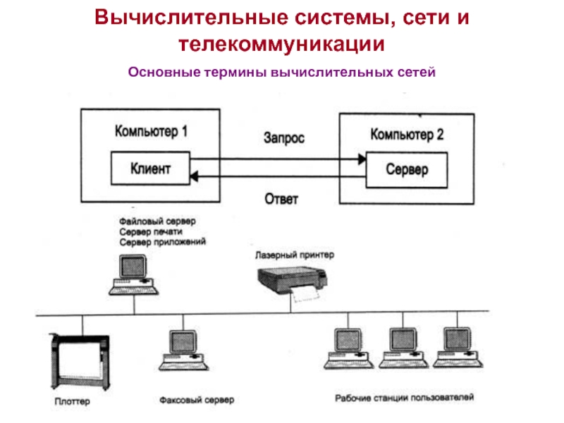 Презентация Вычислительные системы, сети и телекоммуникации