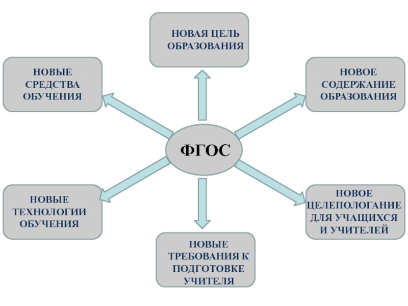 Образовательных целей. Средства обучения для учителя для учащихся. Цель образования по ФГОС. Цели обучения по ФГОС. Новые технологии обучения.